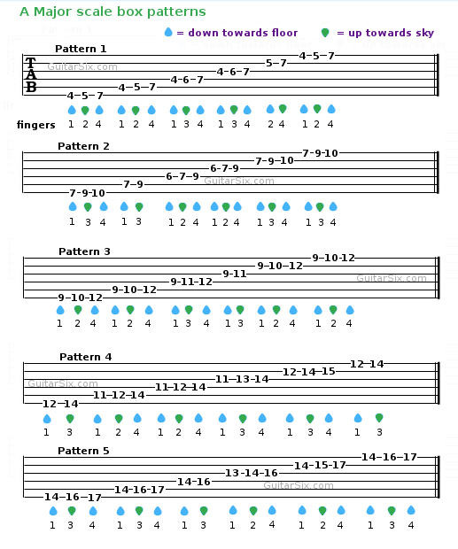 how to play A major scale guitar tab