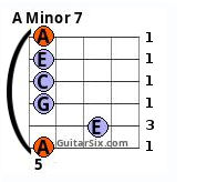 A minor 7 barre chord