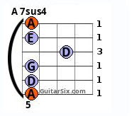 A7Sus4 chord