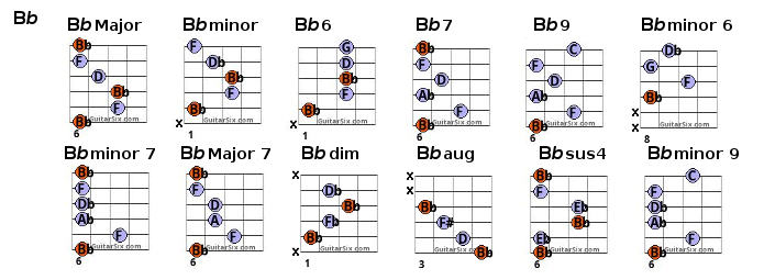 b flat chords