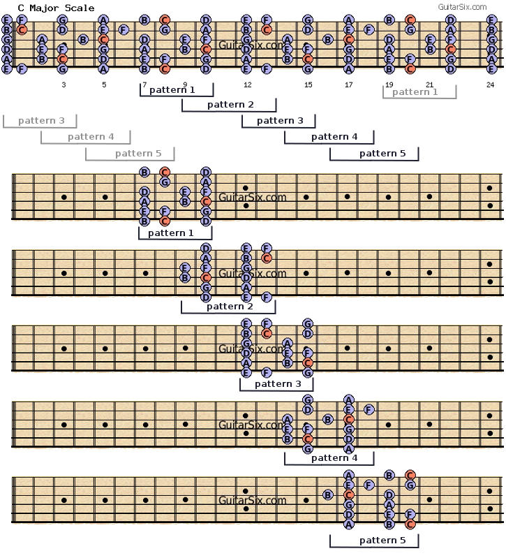 C Major scale for guitar