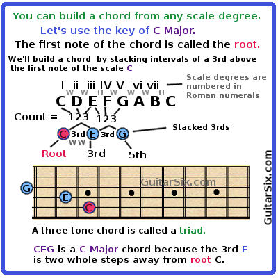 building a Major chord for guitar