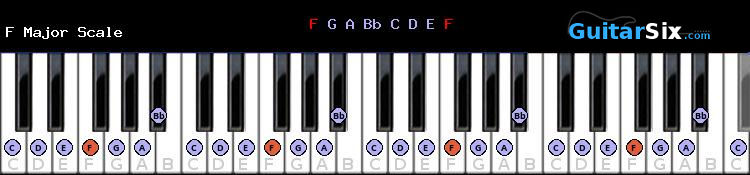 F Major piano scale