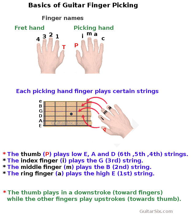 fingerstyle guitar