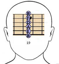 how to learn the notes of the guitar fretboard and 6 reasons why you should