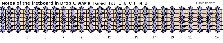 Drop C fretboard notes with sharps
