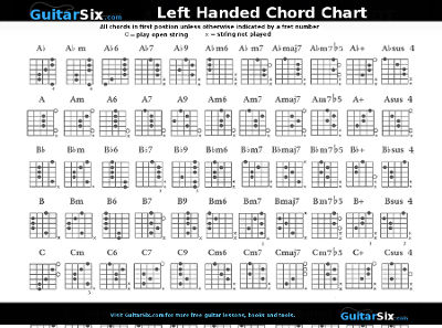 left handed guitar chord chart