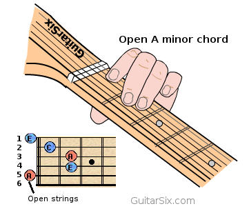 A minor chord open position