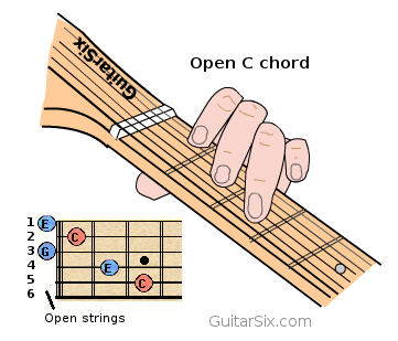 Open C chord