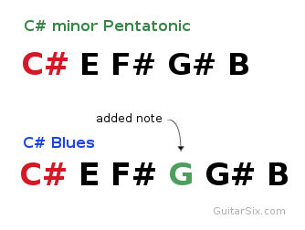 blues scale compared to pentatonic minor