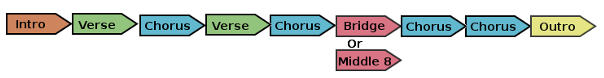 Song Structure Basics