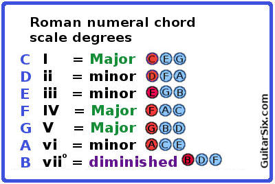 Roman Numeral chords