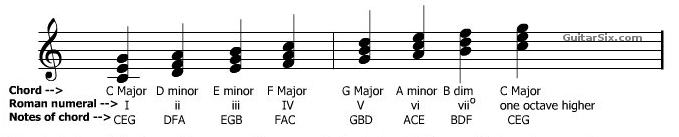 chords of the C major scale in music notation with Roman numerals
