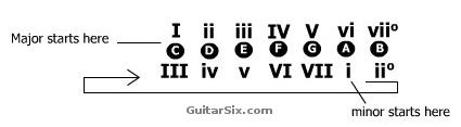 Roman Numerals for Major and minor scales