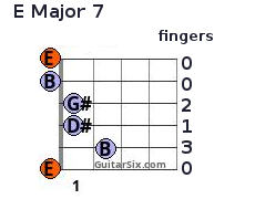E Major 7 chord