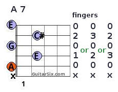 A7 guitar chord