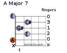 A Major 7 chord