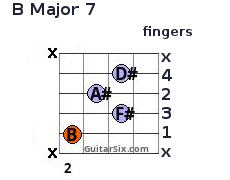 B Major 7 guitar chord