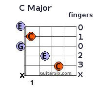 C chord fingering