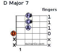 D Major 7 chord