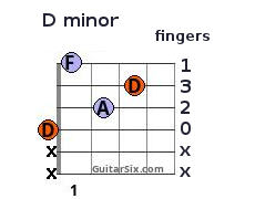 D minor chord fingering