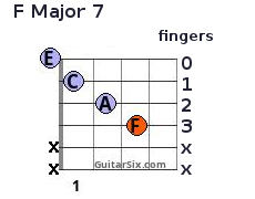 F Major 7 chord